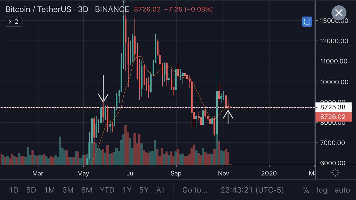 I demand QuantativeEasing^2 on bitcoin rn $BTC