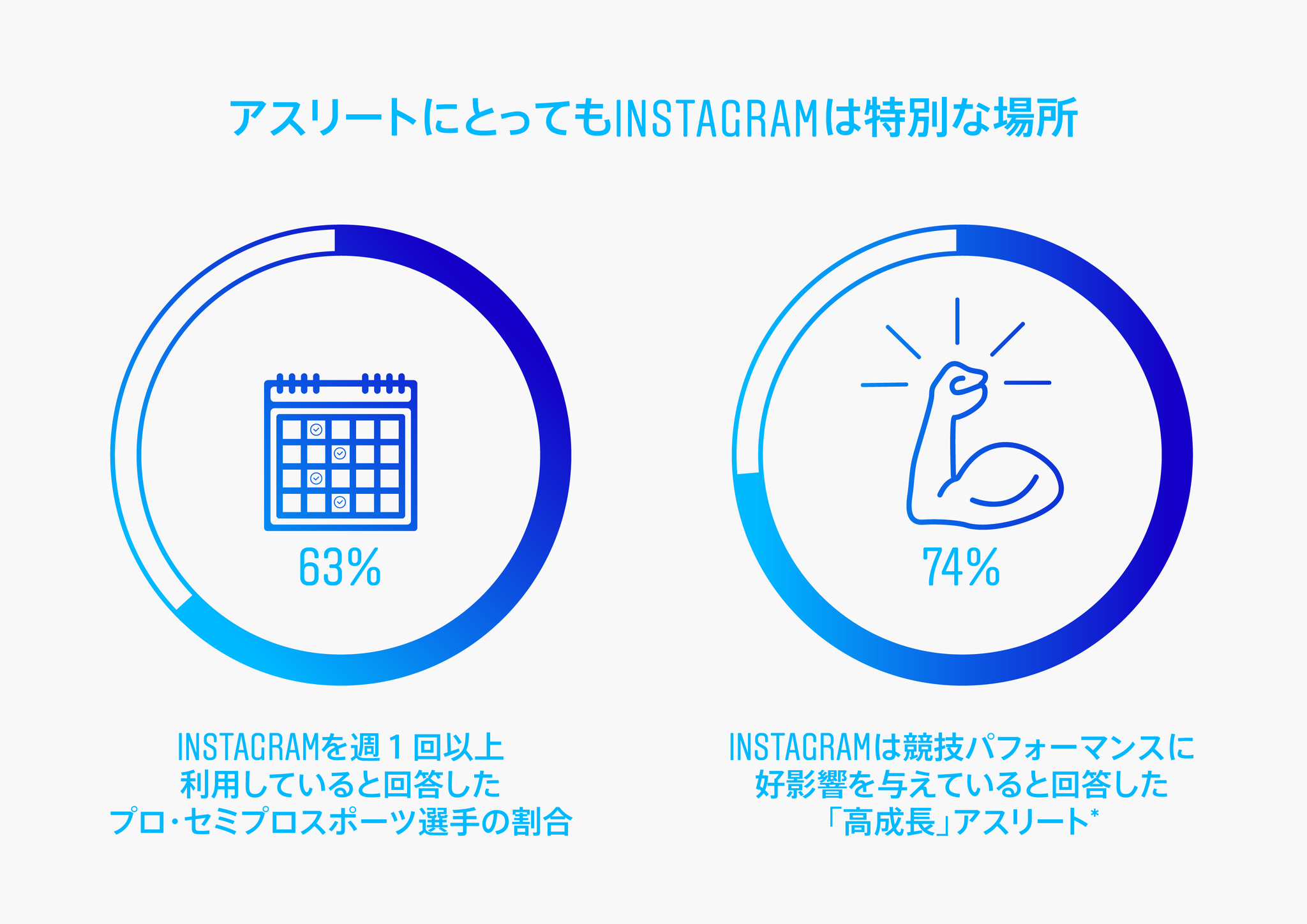 Instagram マーケティング Jp Instagramがアスリートの競技パフォーマンスにポジティブな影響 発信をしているとパーソナリティも伝わるので応援してもらいやすくなる ファンに応援されると頑張ろうと思う ファンからの応援が日々のトレーニングの