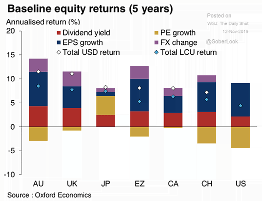 ISABELNET_SA's tweet photo. 🌐 Equity Returns (5 Years)
Chart suggesting that high market valuations will affect equity returns in the coming years 👉 https://t.co/7Lvn6R5dKu
h/t @SoberLook #markets #stocks $spx #financialmarkets
#financialmarket #returns #equities #stockmarket #investing #assetallocation https://t.co/obtHuGjTmY