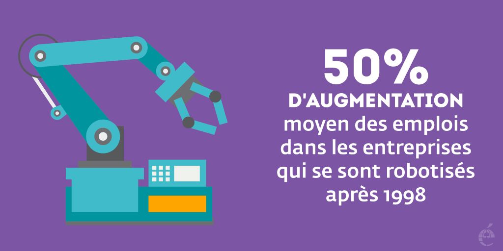 citeco_officiel's tweet photo. Info Éco 💡🤖 La #robotisation signe-t-elle la fin de l’emploi ? D’après une étude de juillet 2019, le taux d'augmentation moyen des emplois dans les entreprises qui se sont robotisés après 1998 est de 50% ! 
Source : @pourleco n°13 - Octobre https://t.co/s1fJPwfnMd