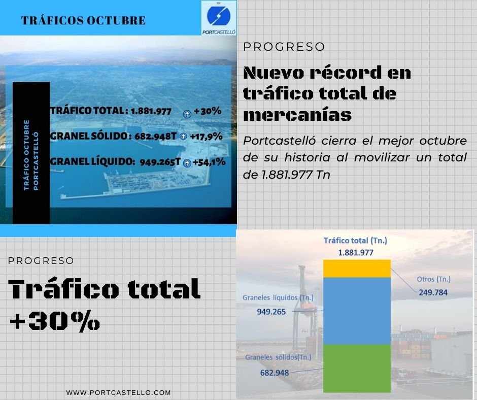portcastello's tweet photo. #Portcastello marca un nuevo récord en tráfico total de mercancías.
#AutoridadPortuariadecastellon #Traficos #Mercancias #PuertodeCastellon #PortdeCastello #PuertosdelEstado #PortsofSpain #LiderandoelFuturo https://t.co/z17nzPFsux
