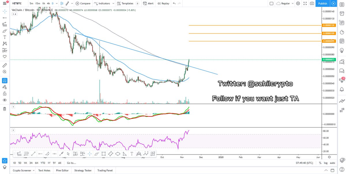 sahilp_312's tweet photo. @inderpreetkaur @CryptooIndia @vechainofficial #VETBTC nice breakout happened. Recommended entry at retest point.
#Follow for #JustTA
#IndiaWantsCrypto #indiancryptoarmy https://t.co/mufOnpfodT