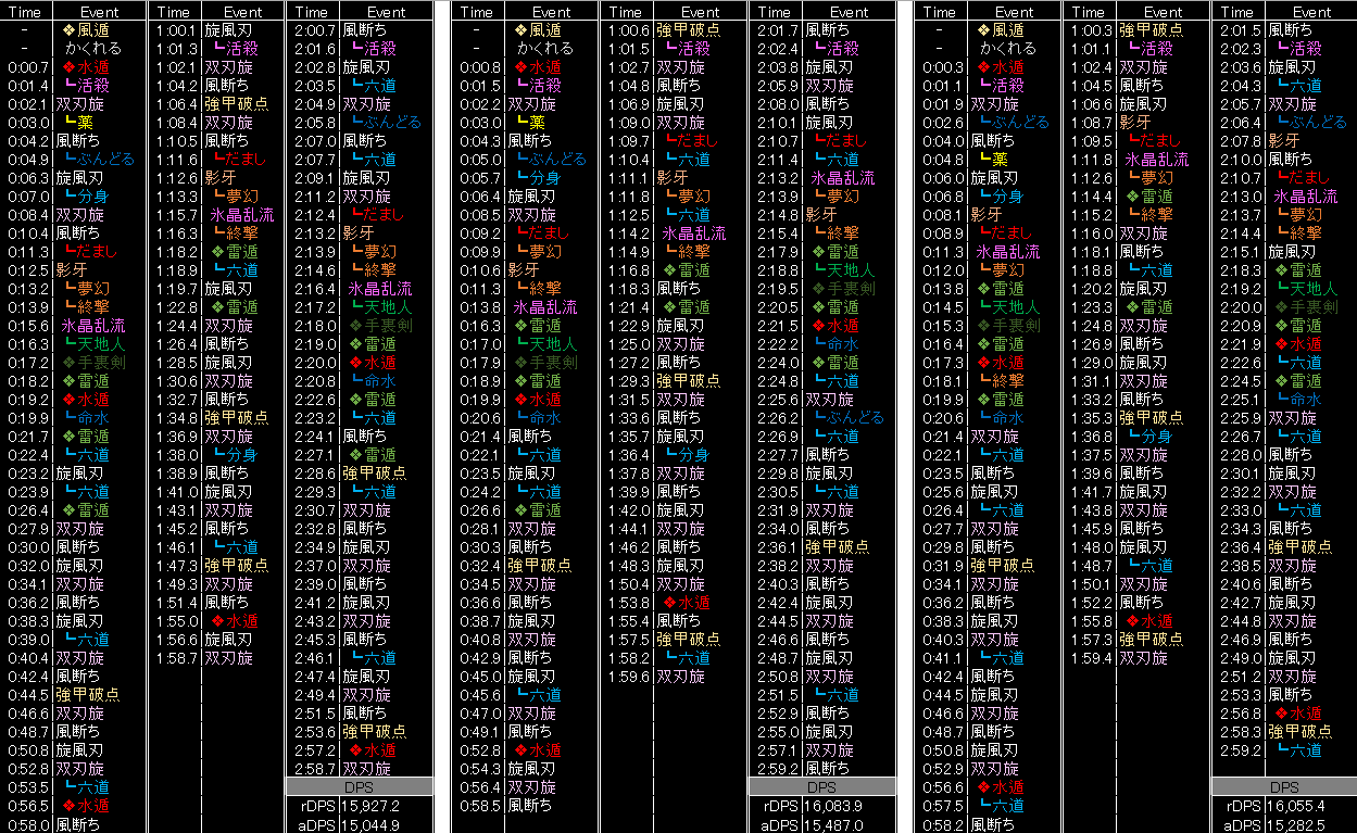 Zen Suzuka Ultima 零式全層ランカー3名による 忍者スキル回し5 1直後版 忍たんエデン零式オールスター1 3位から 基本回しの参考として 5 1後のデータのうち2層のものを紹介 3分まで 下部dps表記有り いつも通り トゥルーノース 牽制等は除い