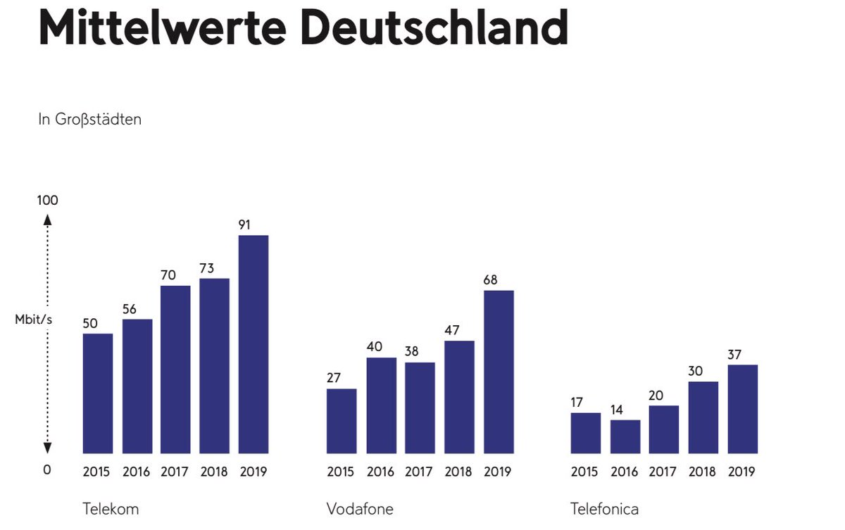 Walter Goldenits Es Gibt Noch Viel Zu Tun Aber Die Deutschen Netze Sind Besser Als Ihr Ruf Und Legen In Der Netzperformance Deutlich Zu Im Ranking Der Flachenversorgung Liegt Deutschland