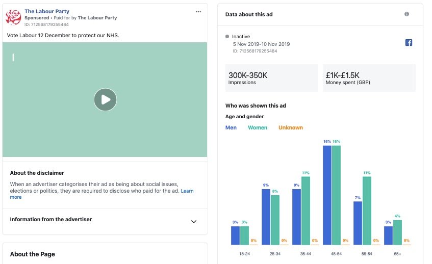 Ditto for  @UKLabour which arguably is getting even more bang for its buck on these types of ads -- one where £1.5k of ad buy got then 350k of "impressions," of views on FB. My guess is that their supporters' networks shared the political ad to get more reach (for free)