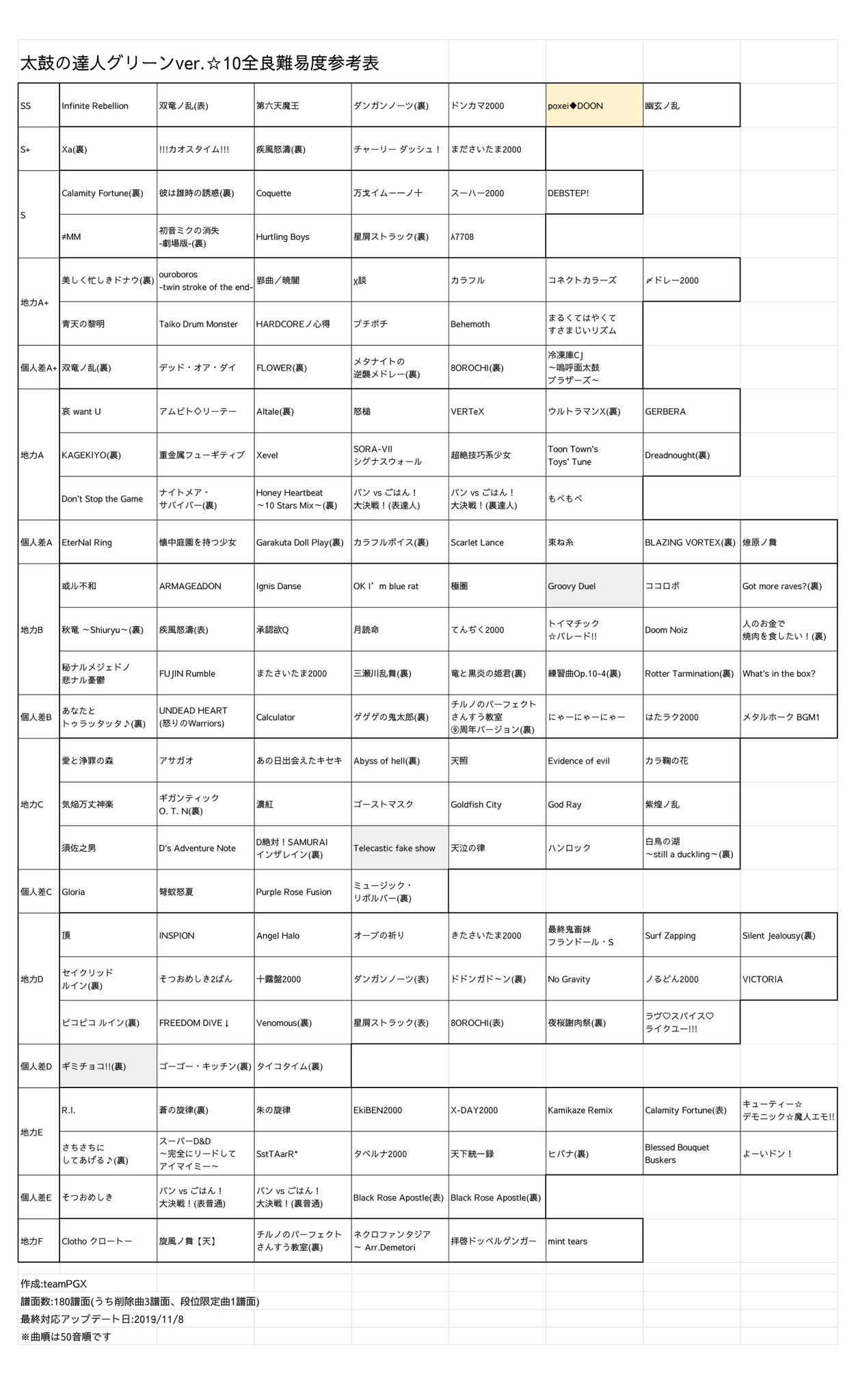 ふよし 太鼓の達人 10全良難易度参考表更新しました サボってすまん ふよし 太鼓の達人 10全良難易度参考表更新しました サボってすまん