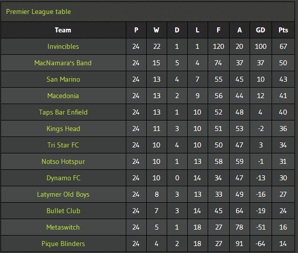 #Enfield 6 a side final league table.
New season starts next week enter a team now at footballmundial.com/apply