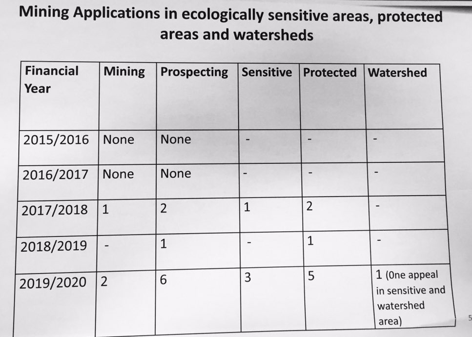 DanjelleMidgley's tweet photo. Here is a table from @environmentza showing the increasing numbers of mining applications for mining inside ecologically sensitive areas, protected areas and watersheds since 2015. https://t.co/ahUlPe4Z1U