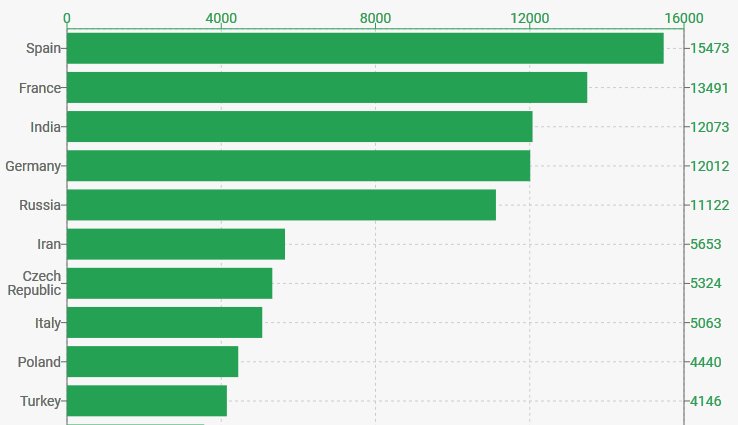 FIDE's Top 15 Highest ELO Ratings Ever 