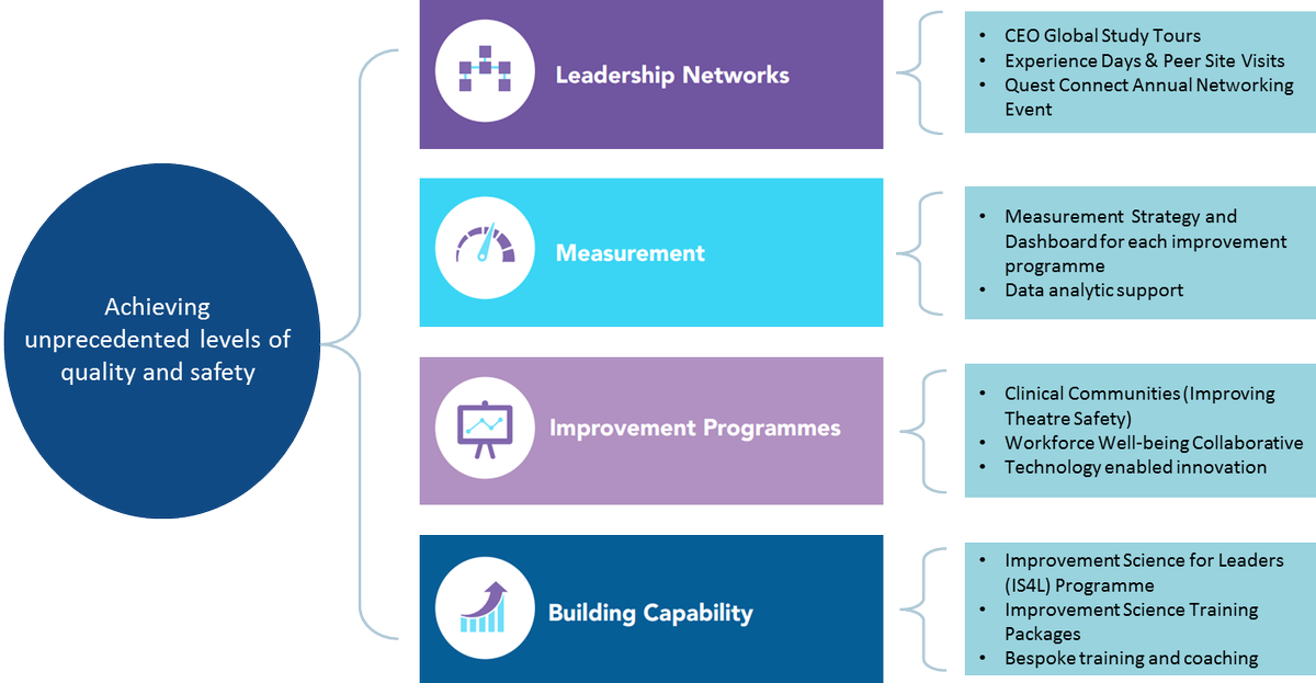 NHSQuest's tweet photo. Next up is @PartingtonKaren who is the new Chair for the Quest Network. She shares the current driver diagram which outlines the focus of the work of Quest #QuestConnect https://t.co/VGjNutIVEK