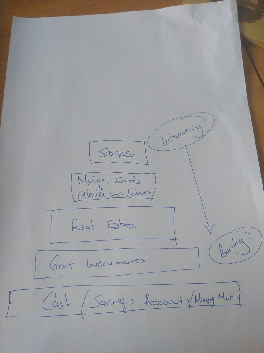 I've even done a graphic of the most common investment classes. Apologies in advance for the handwriting, I missed my calling to be a doctor.Boring - low variability in returns / low riskInteresting - high variability in returns / high risk