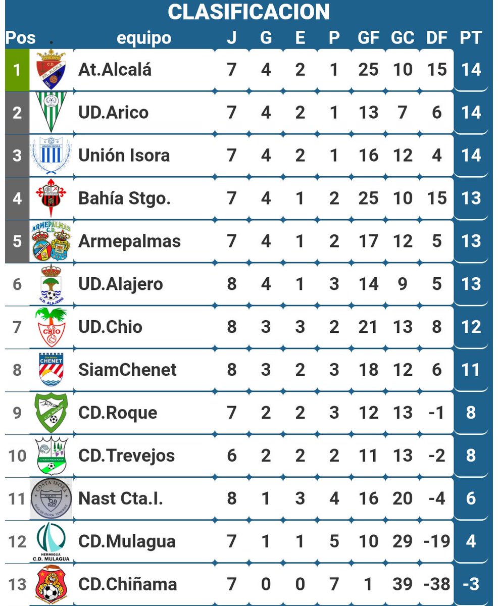 bahiadesantiago's tweet photo. Transcurrida 7 Jornadas ya estamos en los puestos de play off próxima parada Unión Isora.
#elsantiagonosune #futbol #surras #elorgullodeunpueblo #segundaregional #gomera #futbolgomero https://t.co/bAE35LhZxv