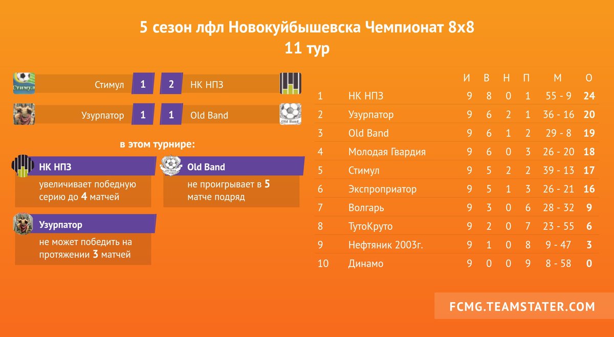 Чемпионат 8х8 г.Новокуйбышевска завершен✔️
Немножко нам не повезло... Могли заскочить в призёры. Плотность в таблице очень высока, от 2 до 6 места всего 4 очка. 
Тем не менее результат очень достойный.
