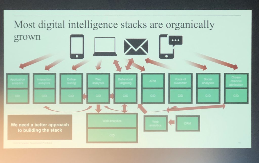 bellelawrenceIF's tweet photo. Creating real insights is complex, organisations must build digital intelligence with a top-down strategy - #nyklondon speaker @JFMcCormick
#digitalintelligence #consumerobsessed https://t.co/843DPTBgCQ