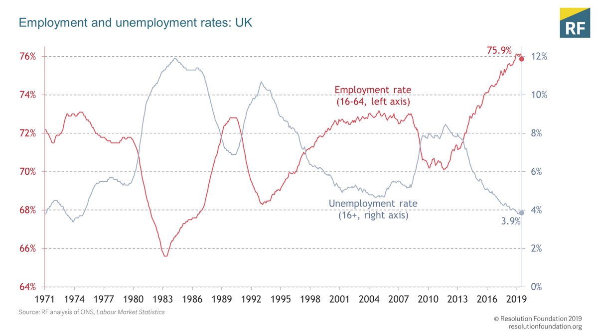 So we set out to answer a rather big question... why does the UK have record employment? A thread...