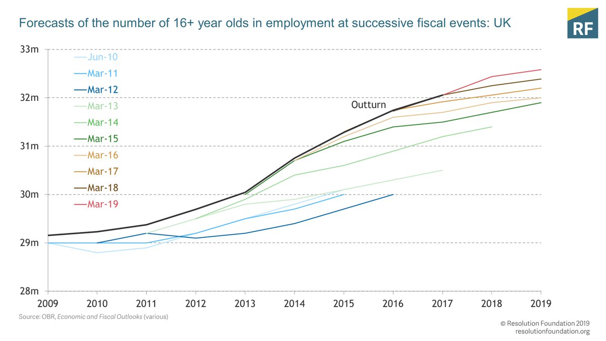 The 3 million strong post-crisis employment boom is something no-one saw coming (see consistently pessimistic  @OBR_UK forecasts), but less understandably that we haven't done a good job of explaining even once it turned up