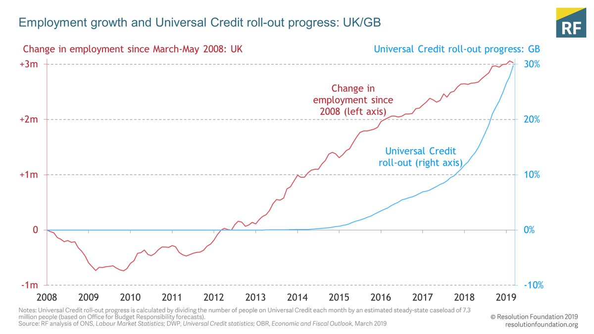 NOT THE ANSWER 1: Ministers have pointed to a flexible labour market and the introduction of Universal Credit boosting work incentives... But our labour market hasn't got more flexible since 2008 and the jobs boom largely happened before anyone was on Universal Credit