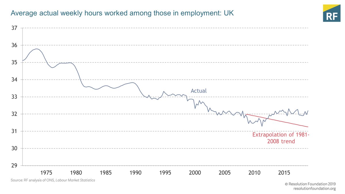 IT FITS THE DATA 1: the fact that we want to work more is why the decades long decline in the hours we on average work has come to a halt. And despite that more of us want to work more hours today than did back in 2008