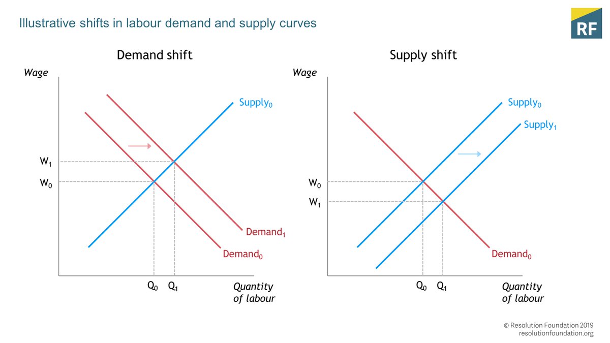 NOT THE [FULL] ANSWER 3:  @bankofengland + others argue that firms DEMAND for workers has increased because they're cheaper and economic uncertainty encourages them to hire not invest. But if labour demand was the big driver of high employment wages would be... strong not stagnant