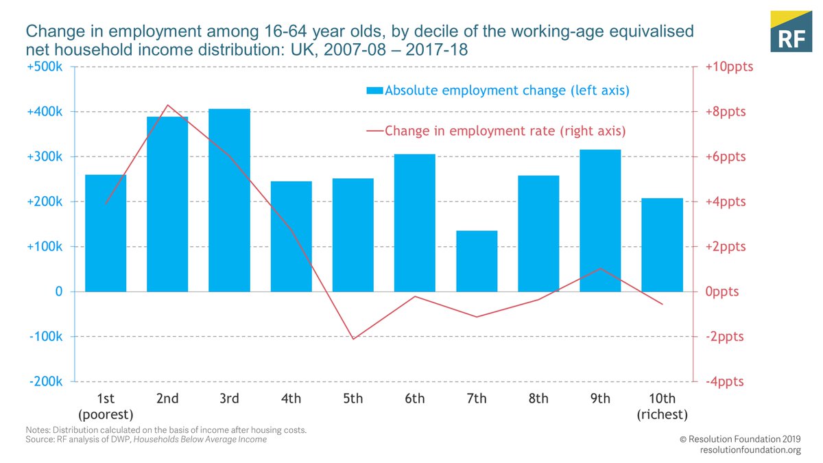 IT FITS THE DATA 4: the income shock was bigger for some groups that had their benefits cut (younger couples with kids) or pension delayed. These are exactly the groups with the biggest employment increases