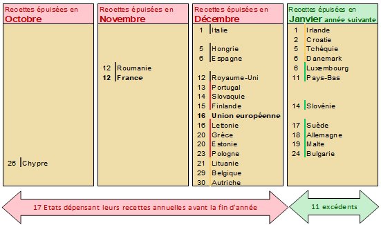 .@iem_molinari nous rappelle que c'est le 12 novembre 2018 que la France avait dépensé toutes ses recettes (Tout comme... la Roumanie). En 2019, ce sera pire et en 2020 ce sera encore pire 
bit.ly/2QiHC78 #ImpostureMacron #économie #taxes #impôt