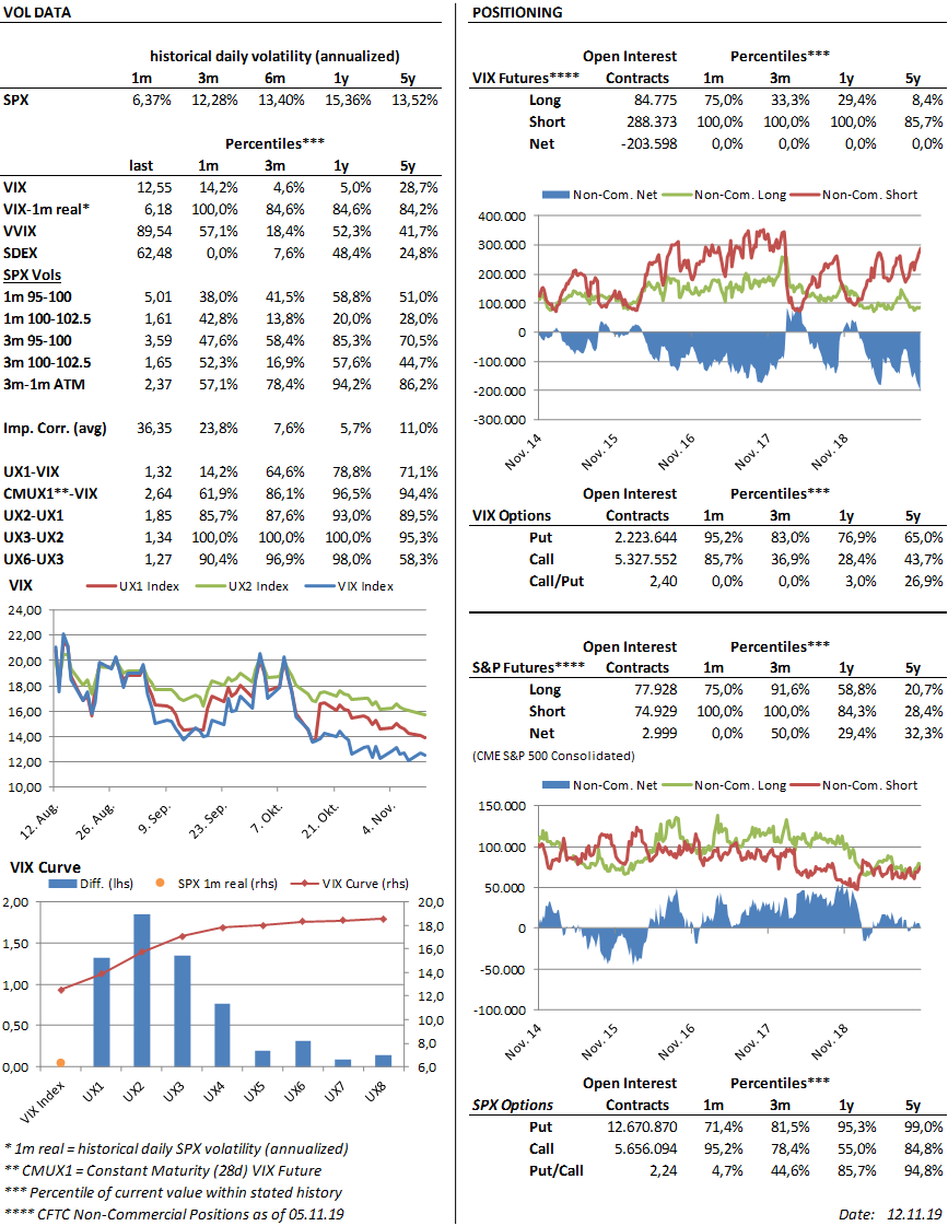 chrissporer's tweet photo. #VolView : RV < 7 and $VIX stable -> big vol premium, $VVIX slightly up to median lvl, SDEX low, curve in contango, specs increased VIX net short to highest ever, VIX C/P OI low. https://t.co/QLrzQIrSO3