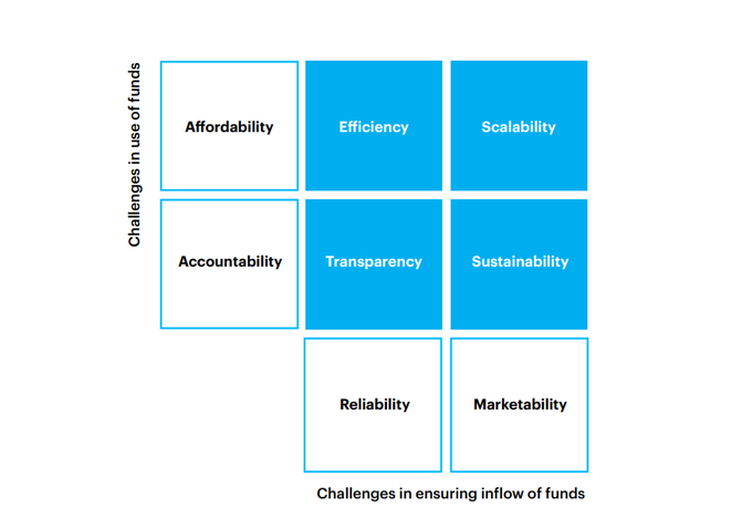 TheDXEngineer's tweet photo. rt @AccentureTech
cc @antgrasso @mikequindazzi @fisher85m
Social innovation organizations face four critical challenges in delivering their missions. This area is where #Blockchain has a critical role to play: https://t.co/45EawP3QRp .. https://t.co/Qd3U3wSNlR