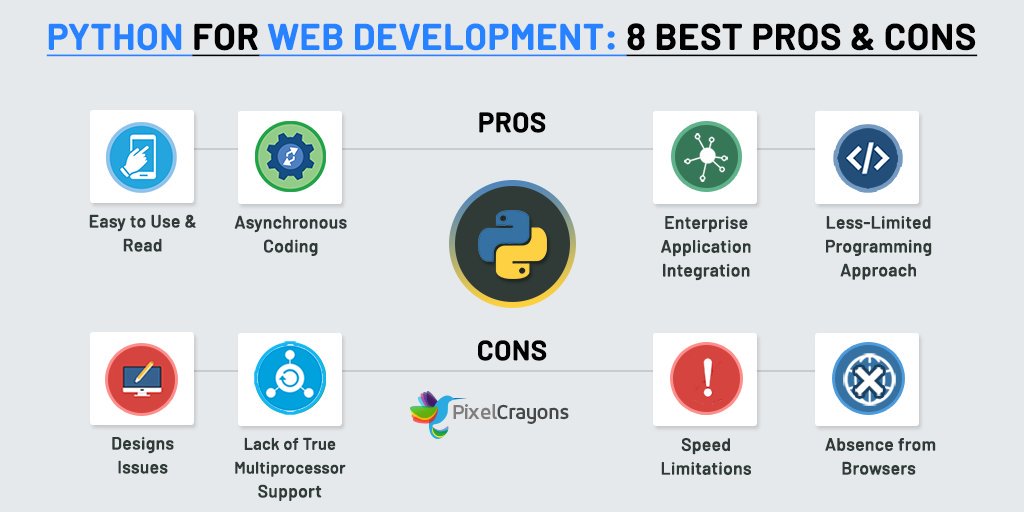 PixelCrayons's tweet image. Choosing Python For Web Development: Top 8 Pros and Cons ๐
#pythonforwebdevelopment #pythondevelopment #webdevelopment #websitedevelopment #web
@ThePSF
@PythonWeekly
@realpython
@salzburgwebdev
@TalkPython