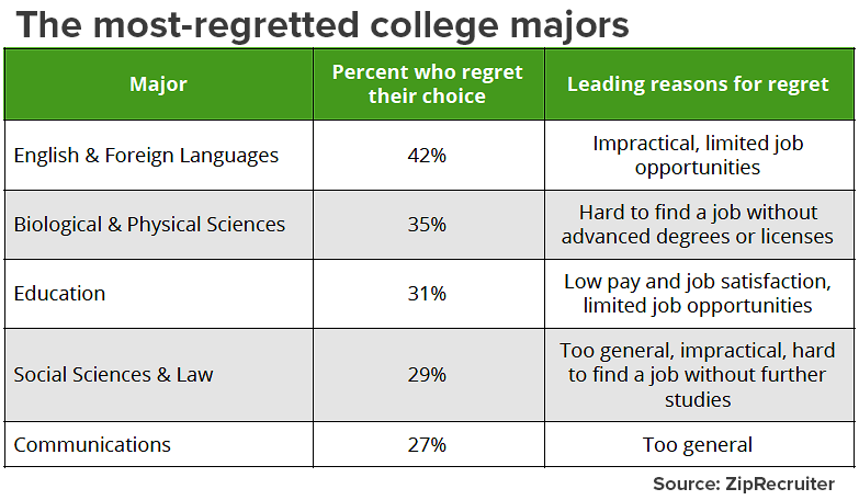 Top 10 most regretted college majors. What else should be included? :  r/FluentInFinance