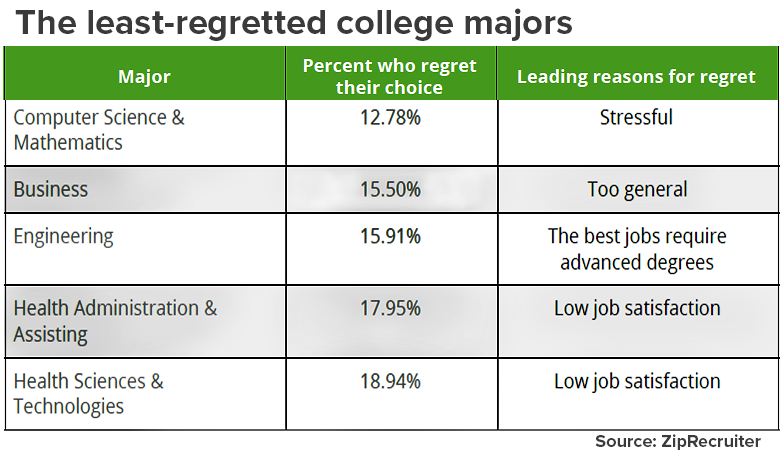 Top 10 most regretted college majors. What else should be included? :  r/FluentInFinance