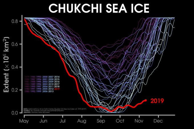 Line graph time series of daily sea ice extent in the Chukchi Sea from 1979 to 2019