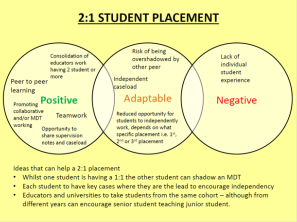 Bacon72Bacon's tweet photo. Great to hear the benefits of 2:1 physiotherapy student placement model from LSBU students on placement at NELFT  @NELFT_AHP @ShanleyOliver @debbie_feetham @thecspstudents @SueJollyPattsOT @LSBU @LSBU_HSC @mark_spreckley @MM_Physio https://t.co/0pNwhD0C0d