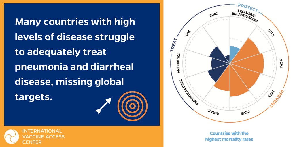 IVACtweets's tweet photo. Many countries struggle to control pneumonia and diarrheal disease. Learn more in a new global report card for #WorldPneumoniaDay.
@JohnsHopkinsIH @JohnsHopkinsSPH #PDPR2019 #StopPneumonia
https://t.co/6M5zce1VJ6 https://t.co/s1Ollqhsk4