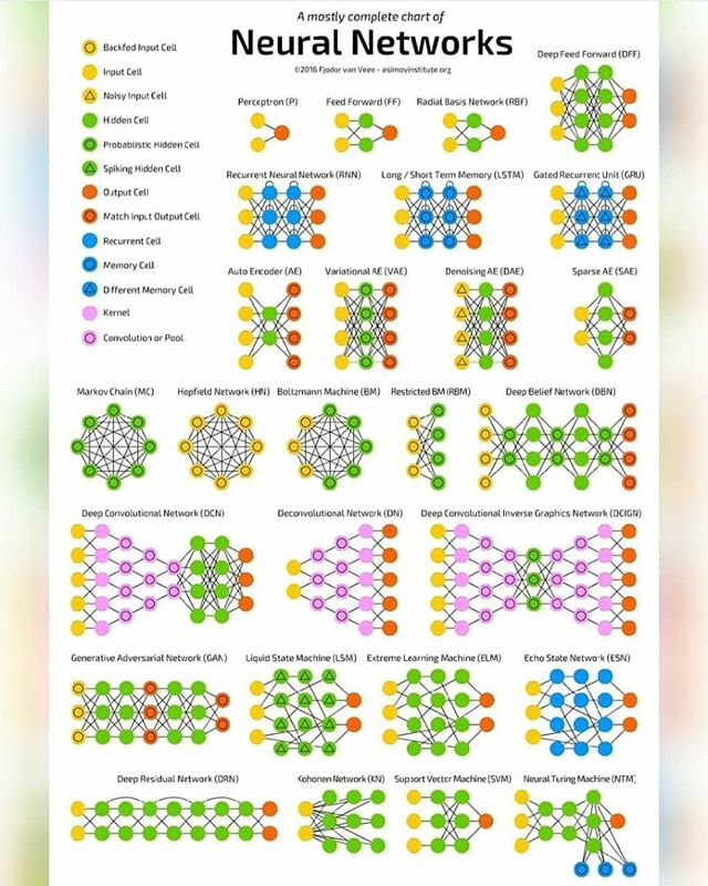 studytonight's tweet image. Mostly Complete chart of Neural Networks.
.
.
.
#studytonight #programmers #programming #softwaredeveloper #softwareengineer #webdevelopers #webdeveloper #webdevelopment #webdev #programmer #development #developer #facebook #linux #hack #hacking #code #t… ift.tt/2qON8DP