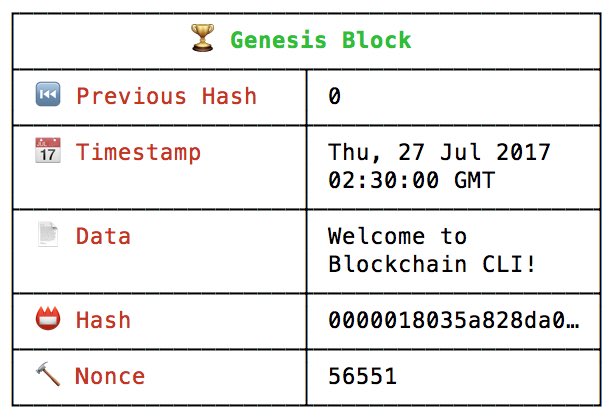 Nak faham kenapa data dalam setiap blok tu tak boleh ubah, kita kena tahu apa ada dalam setiap blok tersebut dulu.Basically, di dalam setiap blok ada:- index- hash- previous block's hash (kecuali genesis block)- timestamp- data- nonce