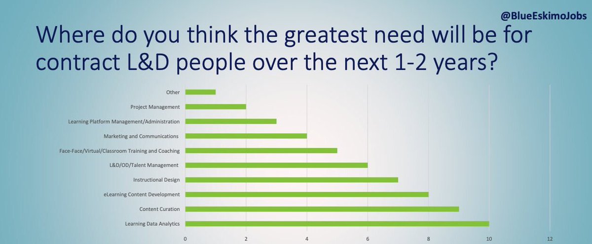 xapiaustralia's tweet image. Where do you think the greatest need will be for contact L&D people over the next 1-2 years?
The future of learning is now!
Data thx to
@BlueEskimoJobs
#HR #Lnd #futureofwork