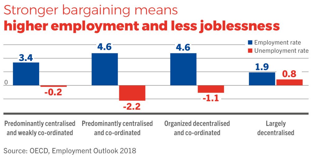 industriAll_EU's tweet photo. Did you know collective bargaining means higher employment and lower unemployment rates? It's not just higher wages and better comnditions but also more jobs.

Share the infographic with your colleagues! Find it here: https://t.co/BSj5hyS7Ox https://t.co/AoDj2E6bF1