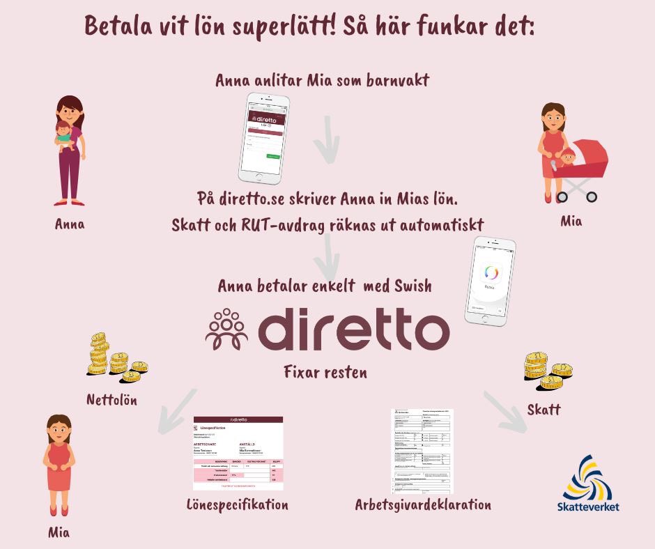 Betala vit #lön superlätt med #swish! Till #barnvakt #AuPair #läxhjälp eller #hantverkare - #skatt #rutavdrag / #rotavdrag hanteras automatiskt!