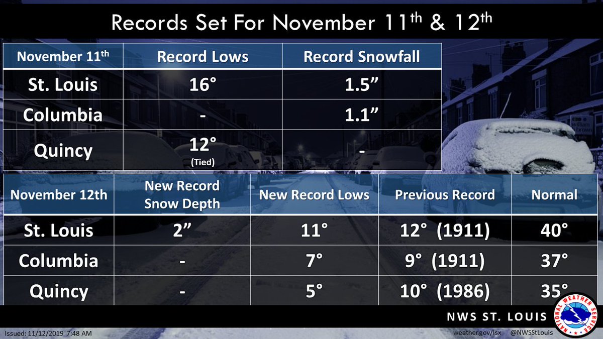 NWSStLouis's tweet image. Record lows were set or tied at St. Louis &amp;amp; Quincy yesterday, November 11th, while Columbia &amp;amp; St. Louis broke previous record daily snowfall. For today, November 12th, all 3 climate sites broke record lows. Also, St. Louis has a new record snow depth. #RecordLows #RecordSnowfall