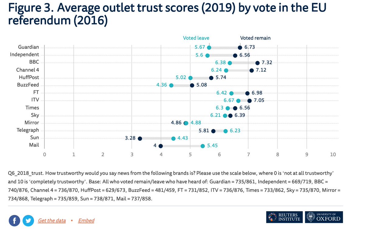 The BBC is an incredibly powerful unifying force - because it has huge reach and influence online and offline. Comparisons to the USA often miss quite how important this is.3. People trust sources that tell them what they like. BUT they care about quality more.