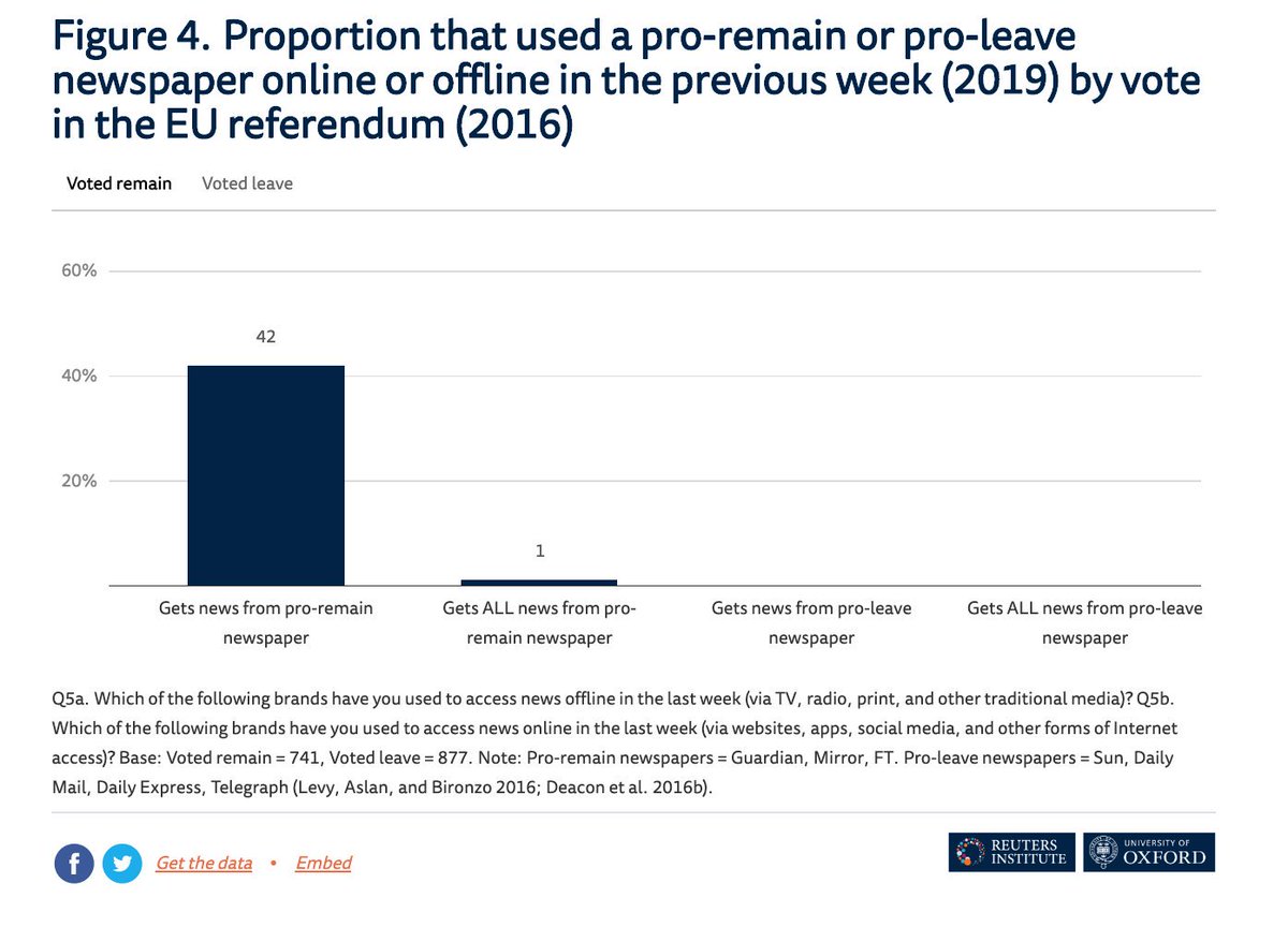 Leave voters trust The Mail less than The Guardian for instance.4. Virtually nobody gets all their news from a pro-Remain or pro-Leave bubble. 3% of Leave voters, 1% of Remain voters.