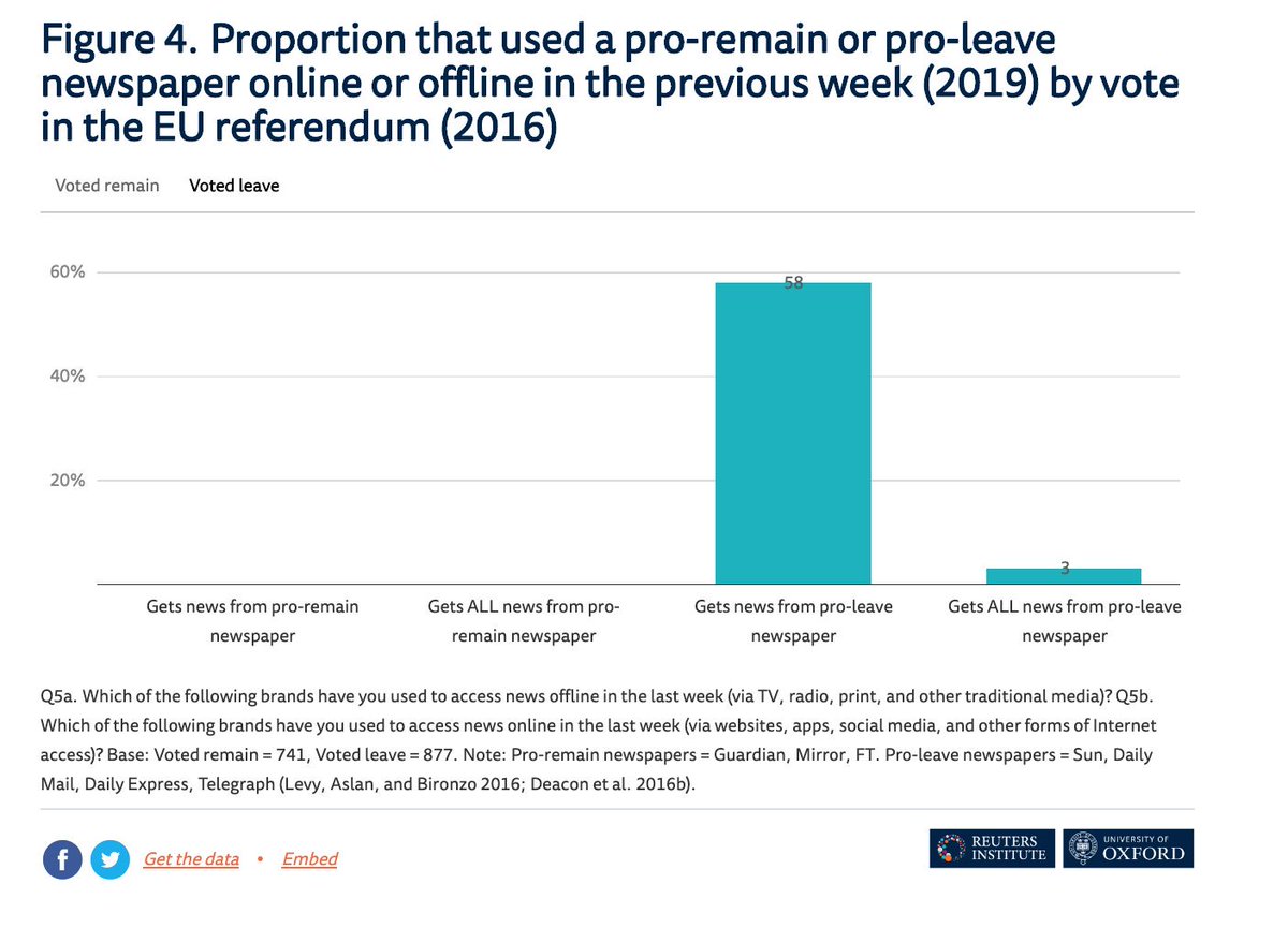 Leave voters trust The Mail less than The Guardian for instance.4. Virtually nobody gets all their news from a pro-Remain or pro-Leave bubble. 3% of Leave voters, 1% of Remain voters.