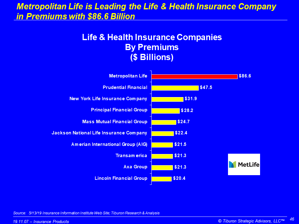 #TiburonFactOfTheDay
<a href="/MetLife/">MetLife</a> is Leading the Life &amp; Health Insurance Company in Premiums with $86.6 Billion

Better understand #FinancialServices #Insurance  #LifeInsurance #HealthInsurance with #TiburonResearchCalls - November 14 at 10am PT/1pm ET