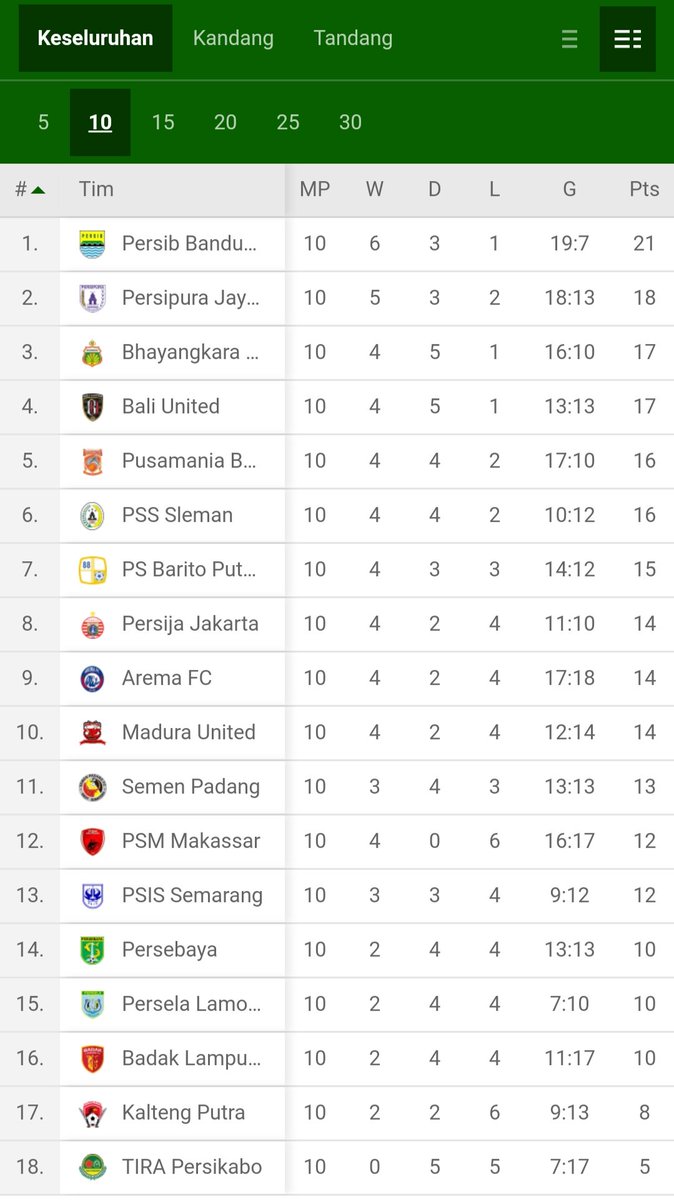 10 pertandingan terakhir persib peringkat 1

Win terbanyak ✅
Lose paling sedikit ✅
Tim paling produktif ✅
Tim paling sedikit kebobolan ✅

Mantul grafik meningkat

<a href="/BobotohID/">BobotohID</a> <a href="/simamaung/">SIMAMAUNG SPORT</a> <a href="/stdsiliwangi/">stadionsiliwangi.com</a> <a href="/SeledingTekel/">SLDTKL ⭐️⭐️⭐️⭐️</a>