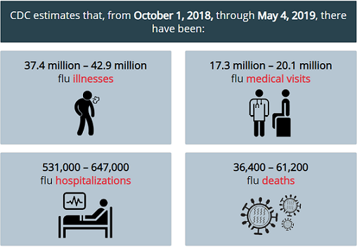 YaleEIP's tweet photo. Last Flu Season resulted millions of illnesses and thousand of deaths. The 2019-2020 Flu Season has begun, there is still time to get a #FluShot and protect yourself, your family, and those with compromised immune systems from the flu. #FluSurvNET #FluVaccine https://t.co/AlwRR6Ra3X