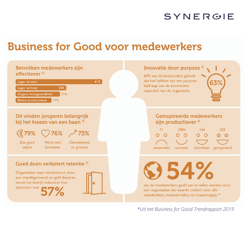 76% van de jongeren vindt 'met betekenis werken' belangrijk bij het zoeken van een nieuwe baan. Zelfs net zo belangrijk als een goed salaris. Lees er meer over in ons Trendrapport dat donderdag verschijnt... #purpose #businessforgood #innovatie