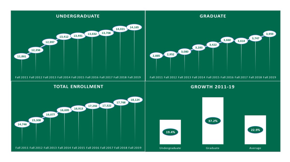 NasrinFatima's tweet photo. Feeling @binghamtonu #Enrollment growth this year? We have counted 1️⃣8️⃣1️⃣2️⃣4️⃣ #Bearcats this #Fall. Look at our growth trend over the past 8️⃣ years... overall @binghamtonu grew 23% percent while #Graduate enrollment grew 37% #PremierPublic #BingPride https://t.co/MZEcR86qs0