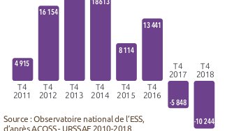 FMartinez_ASSO_'s tweet photo. [Note du @CNCRES sur l'#emploi dans l'#ESS ⤵️]

😡 Plus de 16000 #emplois perdus en 2017/2018 avec un décrochage du secteur #associatif.

➡️ Conséquence directe des politiques publiques avec la suppression des #contratsaides sans réelle contrepartie.

https://t.co/05LeEqkuc2 https://t.co/41ac8G4mBu