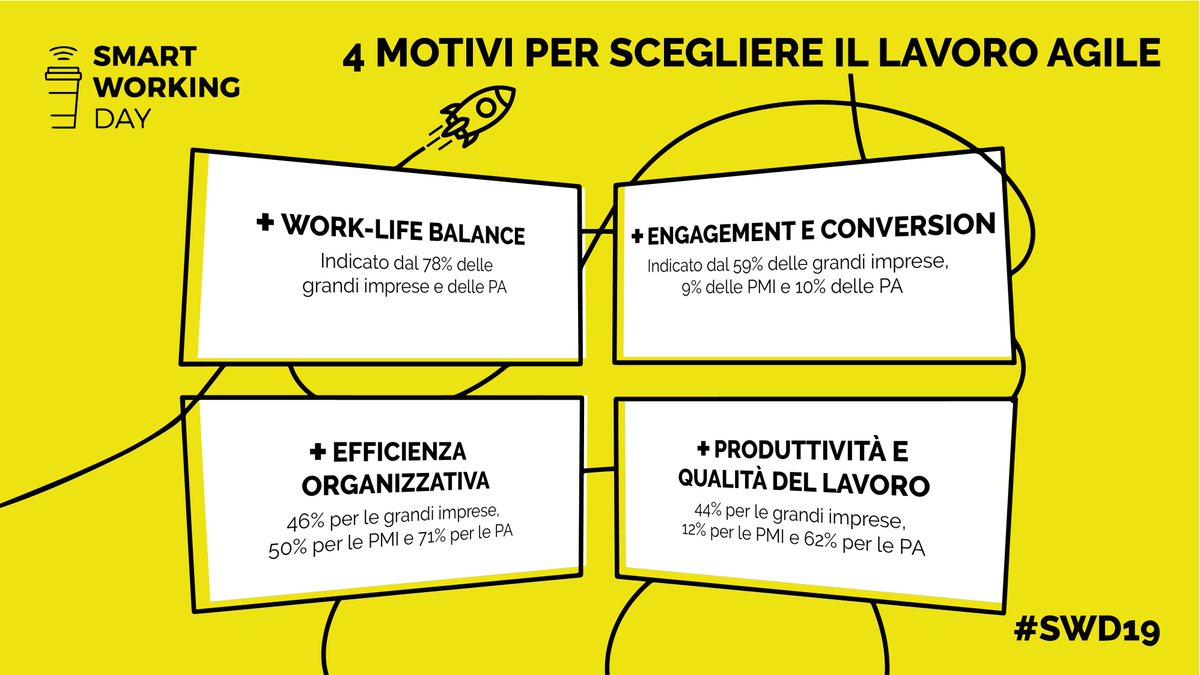 smartworkingday's tweet image. [SMART WORKING: DATI]

"Gli smart worker in Italia toccano quota 570mila, crescendo del 20% rispetto al 2018". 
Ecco i dati di @Osserv_Digital  Smart Working 2019.
 
Immagina il futuro! #SWD19 Roma &amp;gt;&amp;gt; loom.ly/gLXdIKY