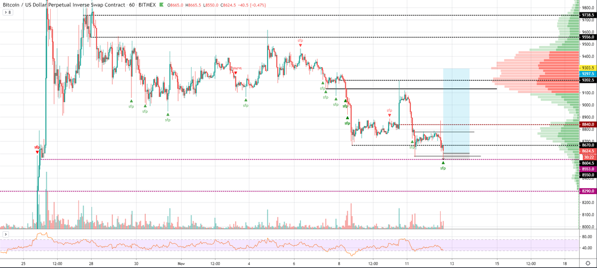 SMtrades_'s tweet photo. Long for multiple reasons. Mainly being we ran the wicks into the consolidation pre-breakout. https://t.co/ZWZGorTqyz